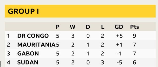 Group I table for Afcon 2023 qualifiers