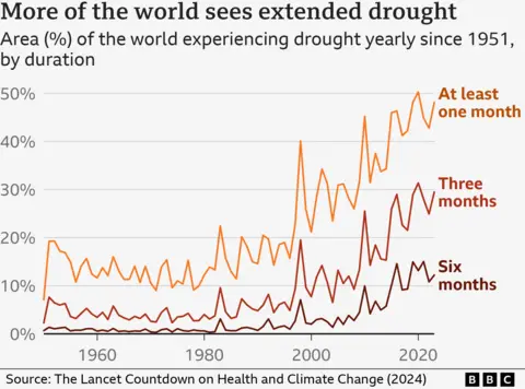 Graph showing rise in percentage of world experiencing drought