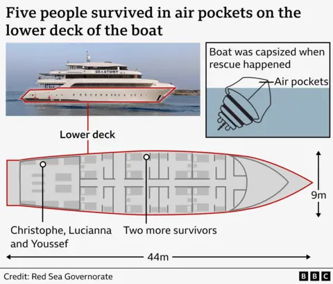 A graphic shows where two air pockets were located on the upended Sea Story - two people survived in a cabin, and Lucianna and two others survived in the engine room at the stern 