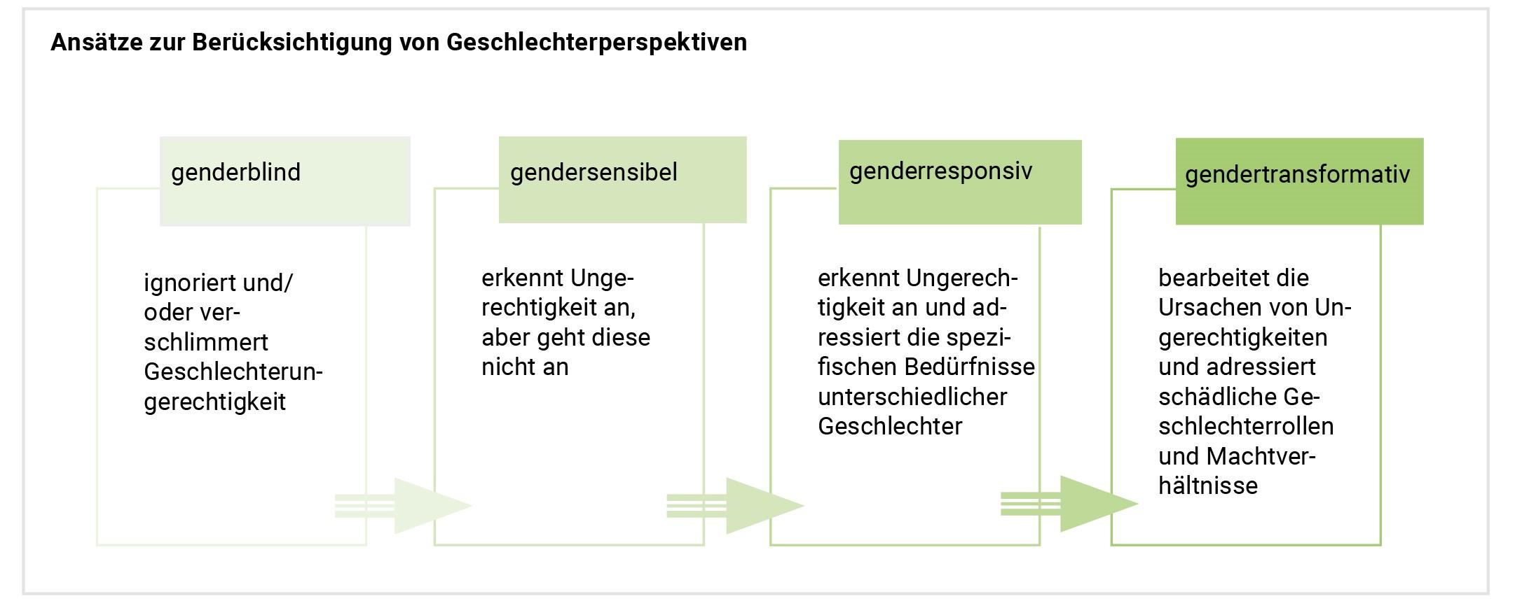 Integrating Gender Perspectives in Budget Formulation for âSustainable âŁGrowth