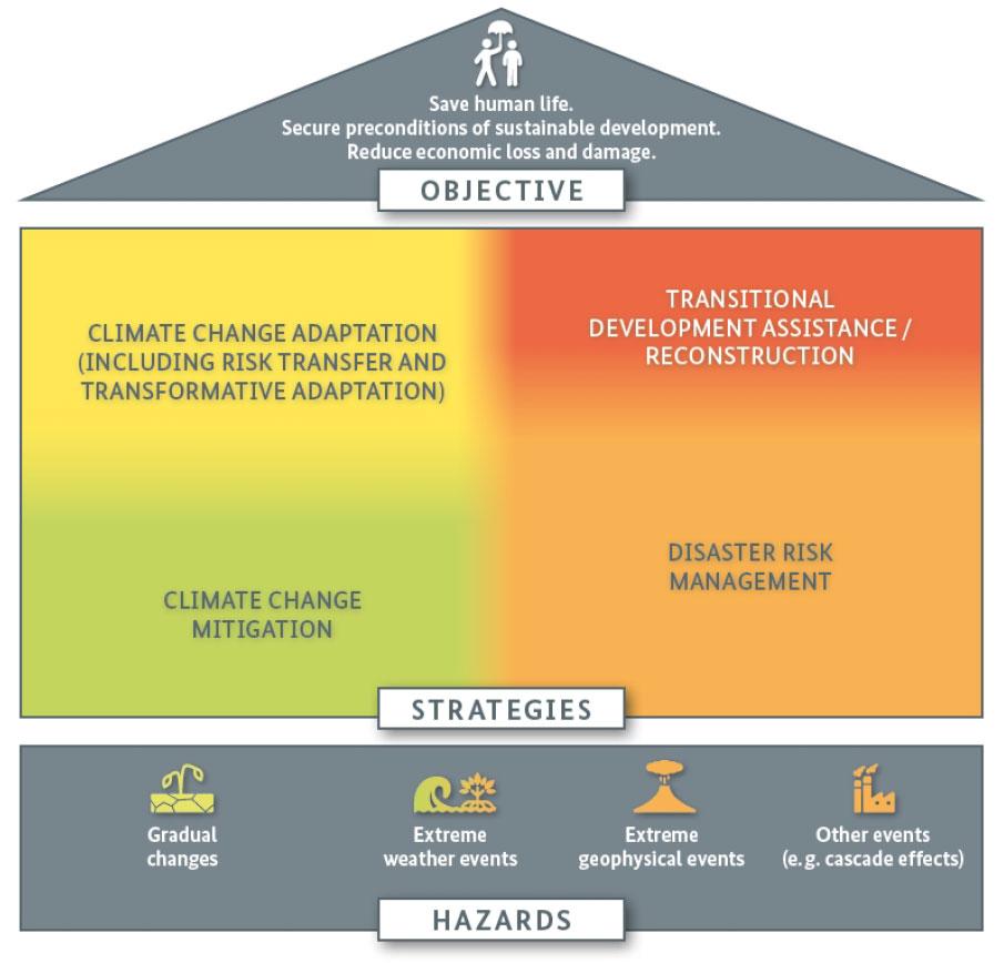 Adaptation Strategies for Communities Facing Rising Temperatures