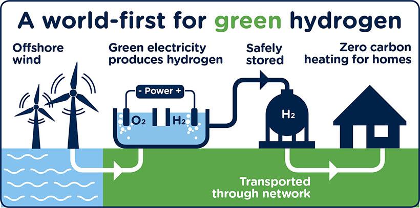Environmental Impact and Sustainability Considerations in Hydrogen Projects