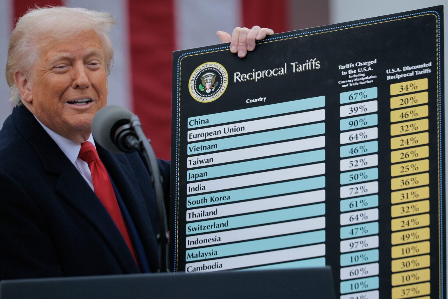 Trump Imposes 30% Tariff on Algeria, 28% on Tunisia, 10% on Morocco – Morocco World News