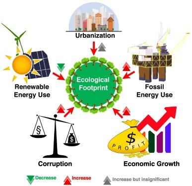 Impact of Corruption on Renewable Energy Initiatives