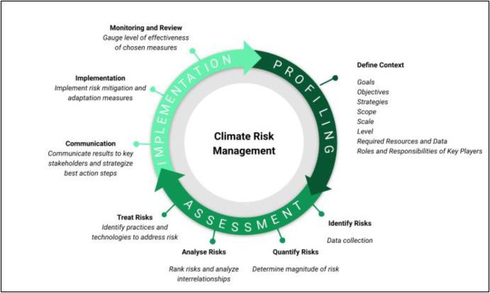Key Climate Risks Identified Through the CORVI Assessment