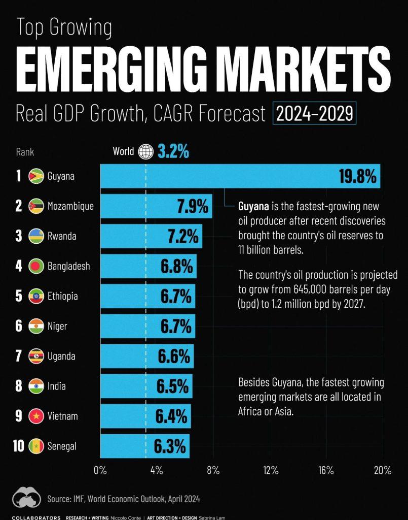 Opportunities for Growth in Emerging African Markets