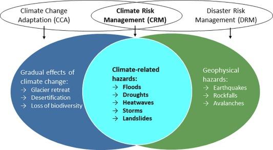 Future Directions for Climate Risk Management in the Indian Ocean Region