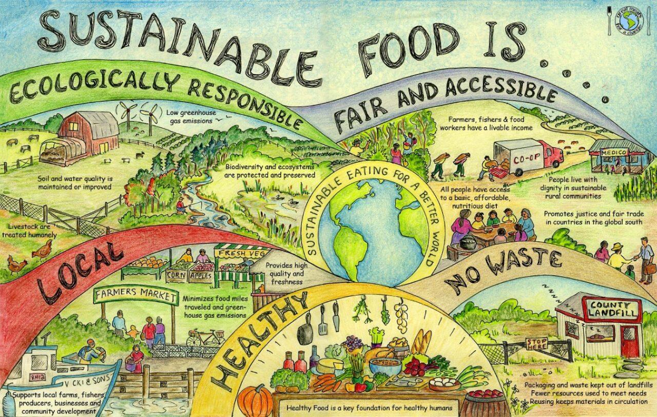 Challenges Faced in‌ Securing Sustainable Food Sources