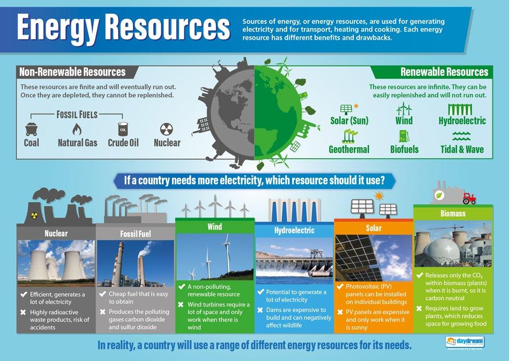 Economic Interests: Energy Resources and Contracts