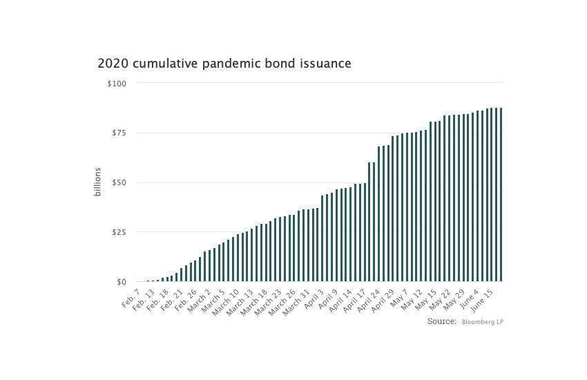 recommendations for a Successful Bond Issuance:⁤ Insights from Financial Experts
