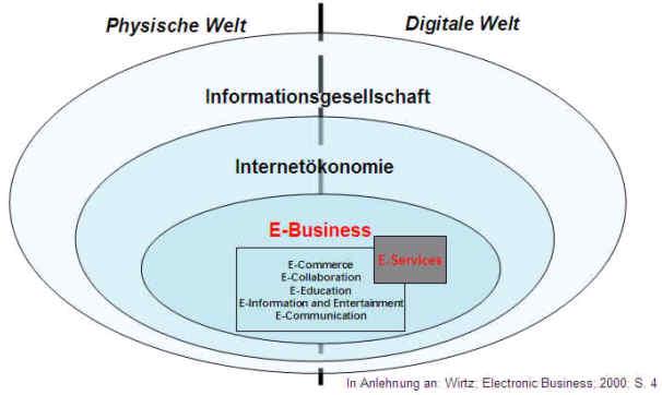 Recommendations for a Accomplished Implementation of E-Services