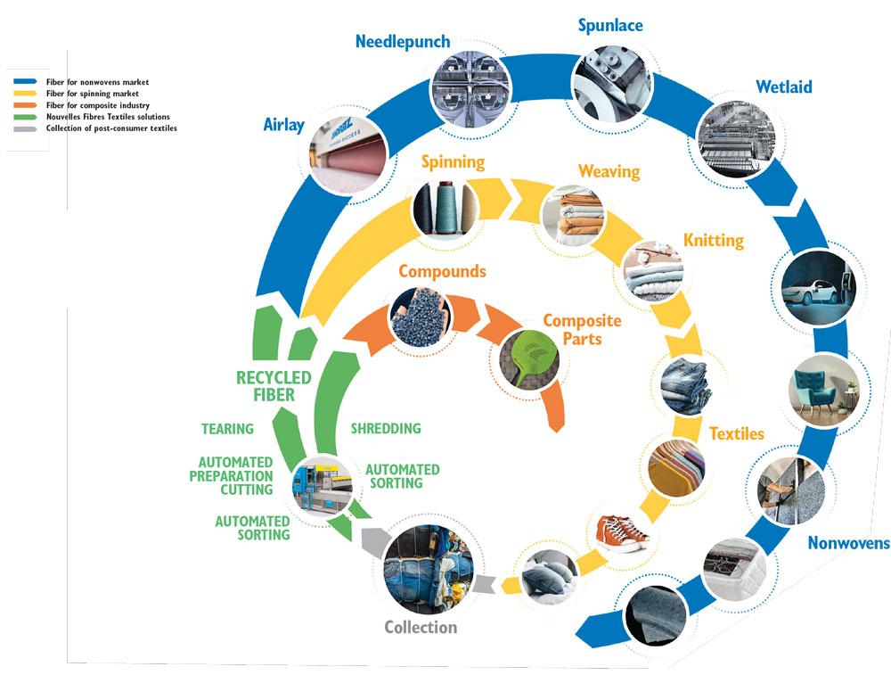 Sustainability in textile Production: IFC's Commitment to Environmental Standards