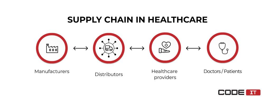 Best Practices for Optimizing medical Supply Chain Management