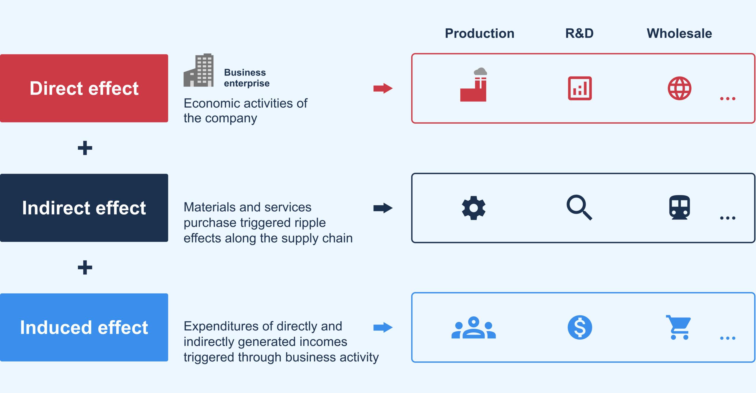 The Economic Impact of Improved Connectivity on Local communities