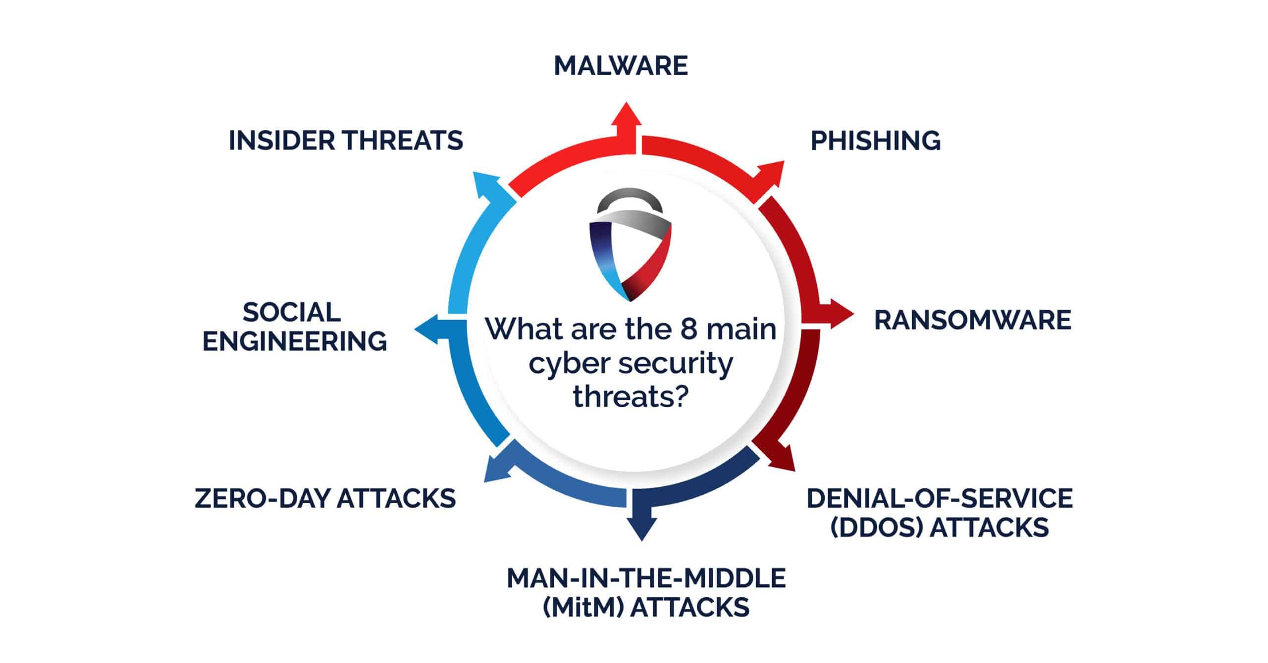 Key⁣ Trends ⁤in ‌Cyber Threats Across Africa: An Overview